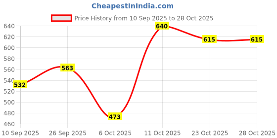 flipkart.com bk production 5 IN 1 CARROM LUDO BOARD 3 cm Carrom Board bk production Price History Graph from 10 Sep 2025 to 27 Oct 2025