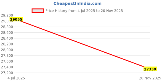 flipkart.com print digits 5 in 1 Combo heavy duty machine full setup with Printer 3D Printer print digits Price History Graph from 4 Jul 2025 to 20 Nov 2025