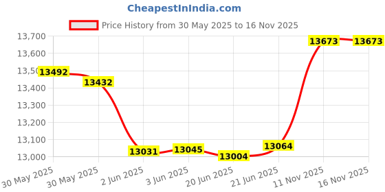 flipkart.com print digits 5 In 1 Combo Machine Only| Printer needs to buy separately 3D Printer print digits Price History Graph from 30 May 2025 to 16 Nov 2025