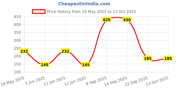 flipkart.com little olive 5 in 1 combo Season Theme Learning and Education Gift Set little olive Price History Graph from 19 May 2025 to 13 Oct 2025