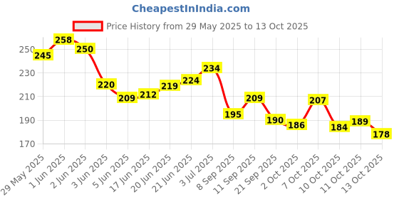 flipkart.com igoodco 5 in 1 Compact Long Lasting 24 Hrs. Perfect Skin Compact Mattifying Perfect Look Compact igoodco Price History Graph from 29 May 2025 to 13 Oct 2025