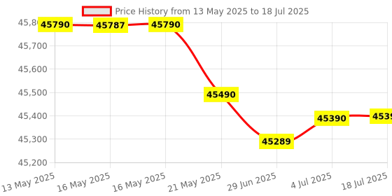 flipkart.com blue star 5 in 1 convertible 1.5 Ton 5 Star Split Inverter 4-way swing and 5 in 1 convertible AC with Wi-fi Connect- White Brown blue star Price History Graph from 13 May 2025 to 18 Jul 2025