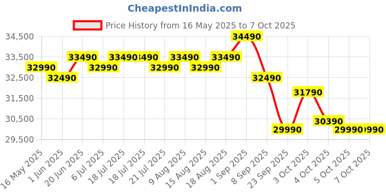 flipkart.com godrej 5-In-1 Convertible 2024 Model 1.5 Ton 4 Star Split Inverter 4 Way Air Swing And Heavy Duty Cooling at Extreme Temperature AC- White godrej Price History Graph from 16 May 2025 to 7 Oct 2025