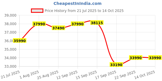 flipkart.com godrej 5-In-1 Convertible 2024 Model 1.5 Ton 5 Star Split Inverter With Heavy Duty Cooling at Extreme Temperature AC- White godrej Price History Graph from 21 Jul 2025 to 13 Oct 2025