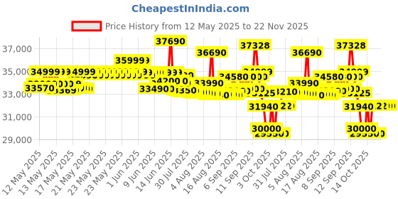 flipkart.com godrej 5-In-1 Convertible 2024 Model Wood Finish 1.5 Ton 3 Star Split Inverter 4 Way Air Swing AC- Brown, White godrej Price History Graph from 12 May 2025 to 21 Nov 2025