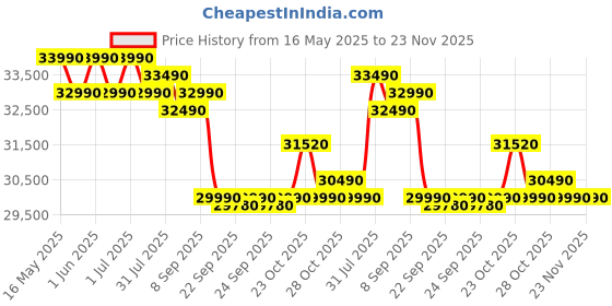 flipkart.com godrej 5-in-1 Convertible Cooling 1 Ton 5 Star Split Inverter I-sense Technology with Blue Fin Anti Corrosive Coating AC- White godrej Price History Graph from 16 May 2025 to 23 Nov 2025