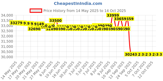 flipkart.com godrej 5-In-1 Convertible Cooling 1.5 Ton 3 Star Split Inverter Anti-Leak AC- White godrej Price History Graph from 14 May 2025 to 13 Oct 2025