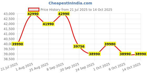 flipkart.com godrej 5-In-1 Convertible Cooling 2 Ton 3 Star Split Inverter With Heavy Duty Cooling at Extreme Temperature AC- White godrej Price History Graph from 21 Jul 2025 to 13 Oct 2025