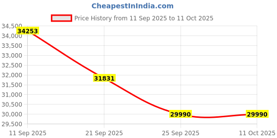 flipkart.com godrej 5-in-1 Convertible Cooling 2023 Model 1 Ton 5 Star Split Inverter i-sense Technology with Blue Fin Anti Corrosive Coating AC- White, Gold godrej Price History Graph from 11 Sep 2025 to 11 Oct 2025