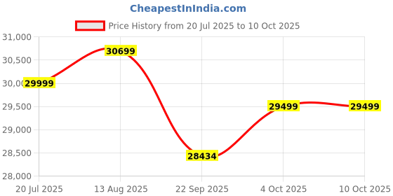 flipkart.com godrej 5-In-1 Convertible Cooling 2023 Model 1.1 Ton 3 Star Split Inverter With Heavy Duty Cooling At Extreme Temperatures AC - White godrej Price History Graph from 20 Jul 2025 to 9 Oct 2025