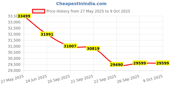 flipkart.com godrej 5-In-1 Convertible Cooling 2023 Model 1.5 Ton 3 Star Split Inverter With Heavy Duty Cooling at Extreme Temperature AC- White godrej Price History Graph from 27 May 2025 to 9 Oct 2025