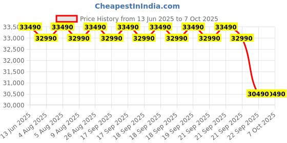 flipkart.com godrej 5-in-1 Convertible Cooling 2023 Model 1.5 Ton 4 Star Split Inverter with 4 Way Swing and Tri Filtration System AC- White godrej Price History Graph from 13 Jun 2025 to 7 Oct 2025