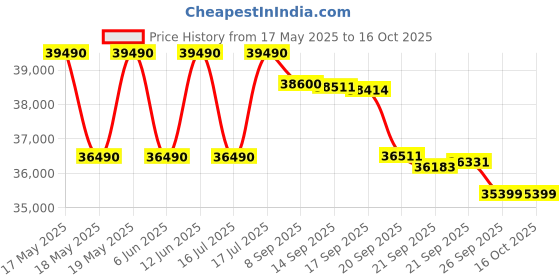 flipkart.com godrej 5-in-1 Convertible Cooling 2023 Model 1.5 Ton 5 Star Split Inverter i-sense Technology with Blue Fin Anti Corrosive Coating AC- White godrej Price History Graph from 17 May 2025 to 15 Oct 2025