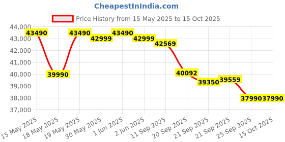 flipkart.com godrej 5-in-1 Convertible Cooling 2023 Model 2 Ton 3 Star Split Inverter i-sense Technology with Blue Fin Anti Corrosive Coating AC- White godrej Price History Graph from 15 May 2025 to 14 Oct 2025