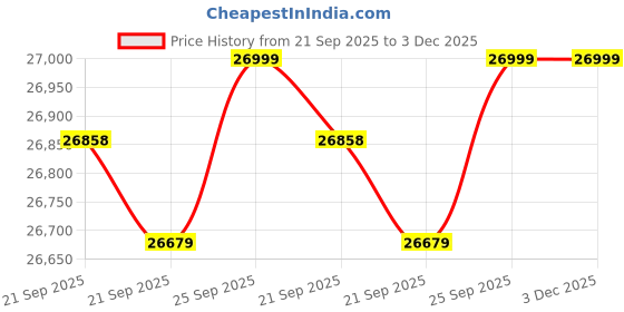 flipkart.com godrej 5-in-1 Convertible Cooling 2024 Model 1 Ton 3 Star Split Inverter I-sense Technology with Blue Fin Anti Corrosive Coating AC- White godrej Price History Graph from 21 Sep 2025 to 3 Dec 2025