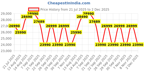 flipkart.com godrej 5-in-1 Convertible Cooling 2024 Model 1 Ton 3 Star Split Inverter i-sense Technology with Blue Fin Anti Corrosive Coating AC- White godrej Price History Graph from 21 Jul 2025 to 2 Dec 2025