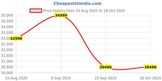 flipkart.com godrej 5-In-1 Convertible Cooling 2024 Model 1.5 Ton 3 Star Split Inverter Anti Leak And Heavy Duty Cooling at Extreme Temperature AC- White godrej Price History Graph from 10 Aug 2025 to 18 Oct 2025
