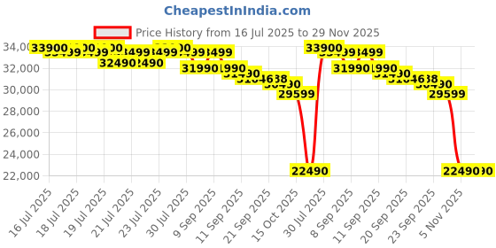 flipkart.com godrej 5-in-1 Convertible Cooling 2024 Model 1.5 Ton 3 Star Split Inverter i-sense Technology with Blue Fin Anti Corrosive Coating AC- White, Gold godrej Price History Graph from 16 Jul 2025 to 29 Nov 2025