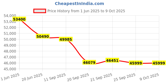 flipkart.com godrej 5-In-1 Convertible Cooling 2024 Model 2 Ton 5 Star Split Inverter with 4-way Air Swing AC AC- White godrej Price History Graph from 1 Jun 2025 to 9 Oct 2025