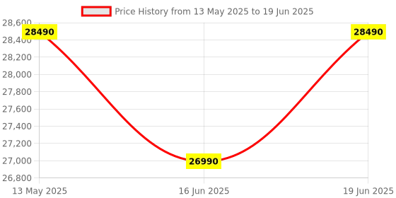 flipkart.com godrej 5-In-1-Convertible Cooling 2025 Model 1 Ton 3 Star Split Inverter With Heavy Duty Cooling At Extreme Temperature AC- White godrej Price History Graph from 13 May 2025 to 19 Jun 2025