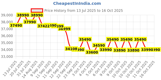 flipkart.com godrej 5-In-1 Convertible Cooling 2025 Model 1.5 Ton 5 Star Split Inverter Heavy Duty Cooling at Extreme Temperature AC - White godrej Price History Graph from 13 Jul 2025 to 15 Oct 2025