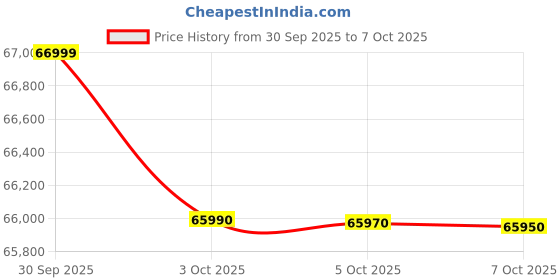 flipkart.com godrej 5-In-1 Convertible Cooling 2025 Model 2 Ton 3 Star Cassette Inverter With Anti Dust Filter AC - White godrej Price History Graph from 30 Sep 2025 to 7 Oct 2025