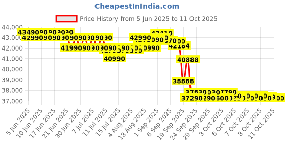 flipkart.com godrej 5-In-1-Convertible Cooling 2025 Model 2 Ton 3 Star Split Inverter With Heavy Duty Cooling And Pure Air Filter AC- White godrej Price History Graph from 5 Jun 2025 to 11 Oct 2025