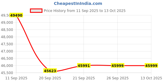 flipkart.com godrej 5-in-1 Convertible Cooling 2.5 Ton 3 Star Split Inverter 4-way Air Swing with Blue Fin Anti Corrosive Coating AC - White godrej Price History Graph from 11 Sep 2025 to 13 Oct 2025