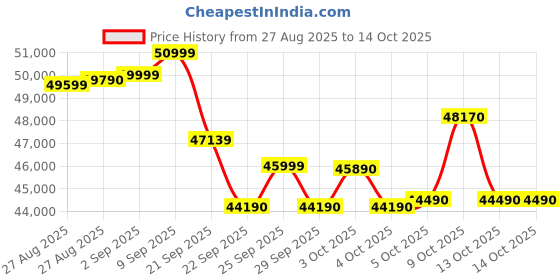flipkart.com godrej 5-in-1 Convertible Cooling 2.5 Ton 3 Star Split Inverter With 4 Way Air Swing and Heavy Duty Cooling at Extreme Temperature AC- White godrej Price History Graph from 27 Aug 2025 to 13 Oct 2025