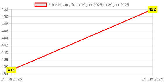 flipkart.com acp enterprises 5 in 1 CUTTER WITH PLIER+2 IN 1 MAGNETIC SCREWDRIVER +TESTER WITH CUTTER Analog Voltage Tester acp enterprises Price History Graph from 19 Jun 2025 to 29 Jun 2025