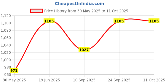 flipkart.com jayaansh traders 5 in 1 Dual Sided Frozen Easel Board for Educational Learning Activities jayaansh traders Price History Graph from 30 May 2025 to 11 Oct 2025