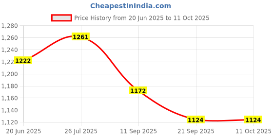 flipkart.com jmdsports 5 in 1 Dual sided Princess easel board for kids (white & black board) jmdsports Price History Graph from 20 Jun 2025 to 11 Oct 2025