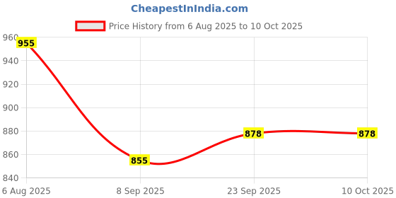 flipkart.com jayaansh traders 5 in 1 Dual Size Eazel Board Educational & Learning Toys For Kids. jayaansh traders Price History Graph from 6 Aug 2025 to 9 Oct 2025