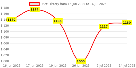 flipkart.com baba fab 5 in 1 Easel I with Alphabets & Numbers I Education Toy baba fab Price History Graph from 16 Jun 2025 to 14 Jul 2025