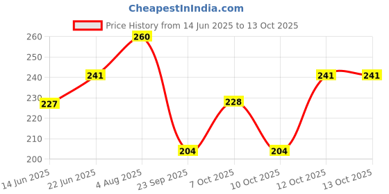 flipkart.com zoivane 5 in 1 Extra White Dog Shampoo & Conditioner , Natural Herbs Whitening and Color Enhancing, Anti-dandruff, Anti-itching, Flea and Tick With Tea Tree, Aloe Fragrance Dog Shampoo zoivane Price History Graph from 14 Jun 2025 to 13 Oct 2025
