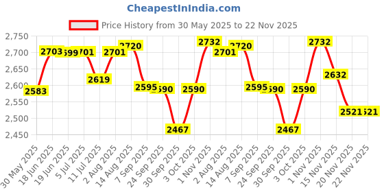 flipkart.com safe-o-kid 5 in 1 Feeding Booster Seat Dining Table Chair with Wheel and Cushion safe-o-kid Price History Graph from 30 May 2025 to 22 Nov 2025