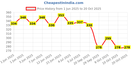flipkart.com tell tails 5-IN-1 Flea, Tick & Odor Removal | Antibacterial Anti-parasitic orange Dog Shampoo tell tails Price History Graph from 1 Jun 2025 to 20 Oct 2025