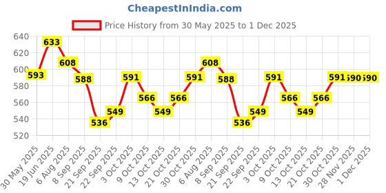 flipkart.com moha 5 in 1 For Healthy, Smooth And Shiny Hair Oil moha Price History Graph from 30 May 2025 to 1 Dec 2025