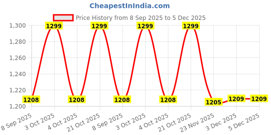 flipkart.com venimall 5-in-1 Friction-Powered Police Truck Toy Set with Music – Montessori Educational venimall Price History Graph from 8 Sep 2025 to 5 Dec 2025