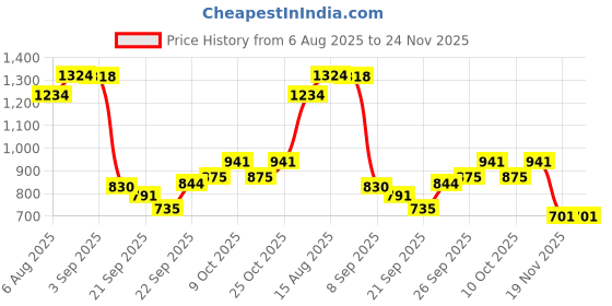 flipkart.com kids first step 5-in-1 Friction Powered Police Vehicle Set | Music & Lights | Gift for Age 3+ kids first step Price History Graph from 6 Aug 2025 to 24 Nov 2025