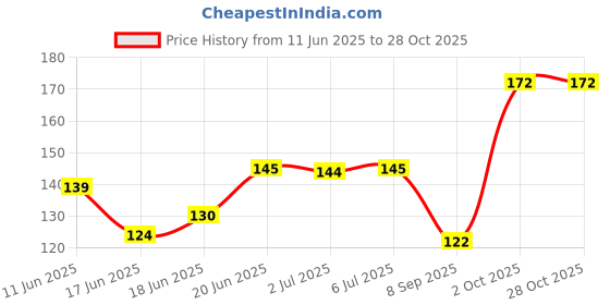 flipkart.com spatlus 5 in 1 Grooming Manicure Pedicure Essential Grooming Nail Clipper Comb Brush Kit spatlus Price History Graph from 11 Jun 2025 to 27 Oct 2025