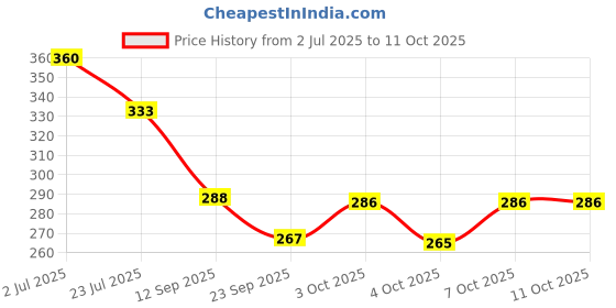 flipkart.com degno 5 in 1 headlamp head torch waterproof cob head light for camping, repairing Torch degno Price History Graph from 2 Jul 2025 to 11 Oct 2025