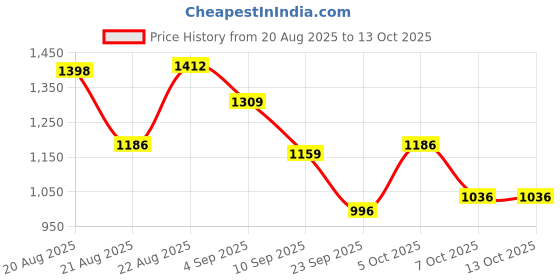 flipkart.com grivan 5-in-1 Heavy-Duty 3-Layer Stainless Steel Bathroom Shelf Rack with Soap Holder 18 inch 1 Bar Towel Rod grivan Price History Graph from 20 Aug 2025 to 13 Oct 2025