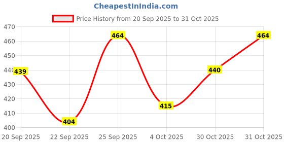 flipkart.com wheezal 5 IN 1 HEKLA LAVA CHARCOAL TOOTHPASTE PACK OF 6 Toothpaste wheezal Price History Graph from 20 Sep 2025 to 31 Oct 2025