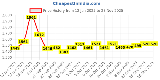 flipkart.com 1st step 5 In 1 Hip Seat Baby Carrier Baby Carrier 1st step Price History Graph from 12 Jun 2025 to 26 Nov 2025