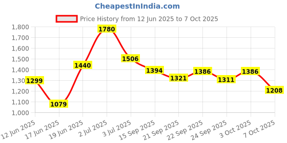 flipkart.com 1st step 5 In 1 Hip Seat Baby Carrier Baby Carrier 1st step Price History Graph from 12 Jun 2025 to 7 Oct 2025