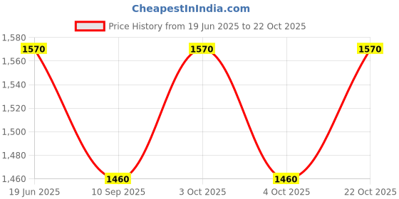 flipkart.com sahaj enterprise 5 in 1 Indian Musical Keyboard Mat Baby Piano Gym Mat Gym & Fitness Rack sahaj enterprise Price History Graph from 19 Jun 2025 to 22 Oct 2025