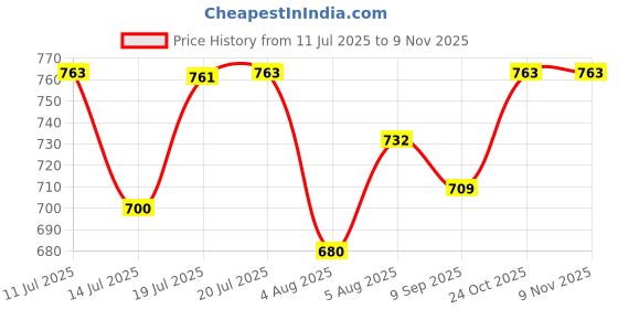 flipkart.com lezomzy 5 in 1 Indian Musical Keyboard Mat Baby Piano Gym Mat Gym & Fitness Rack (Blue) lezomzy Price History Graph from 11 Jul 2025 to 8 Nov 2025