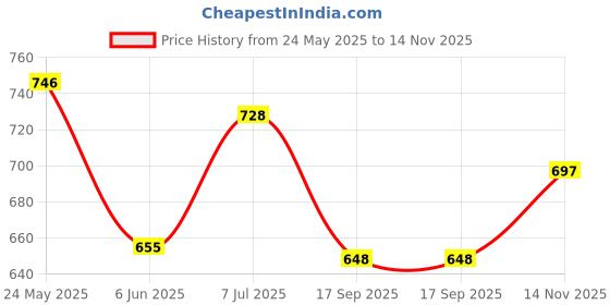 flipkart.com vidgy 5 in 1 Indian Musical Keyboard Mat Baby Piano Gym Mat Gym & Fitness Rack (Pink) vidgy Price History Graph from 24 May 2025 to 14 Nov 2025