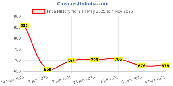 flipkart.com namanshu tex 5 in 1 Indian Musical Keyboard Mat Piano Gym Mat Gym & Fitness Rack namanshu tex Price History Graph from 14 May 2025 to 3 Nov 2025